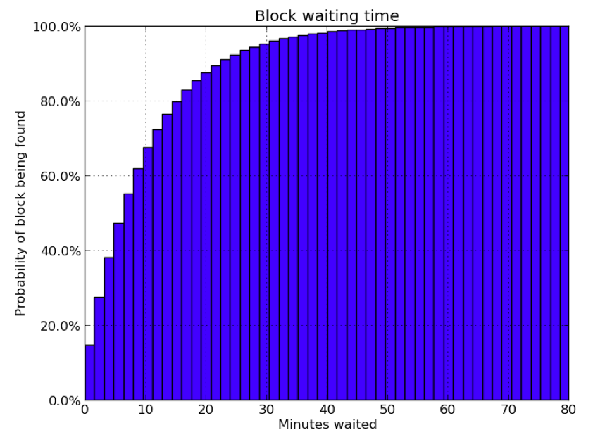 Block waiting time